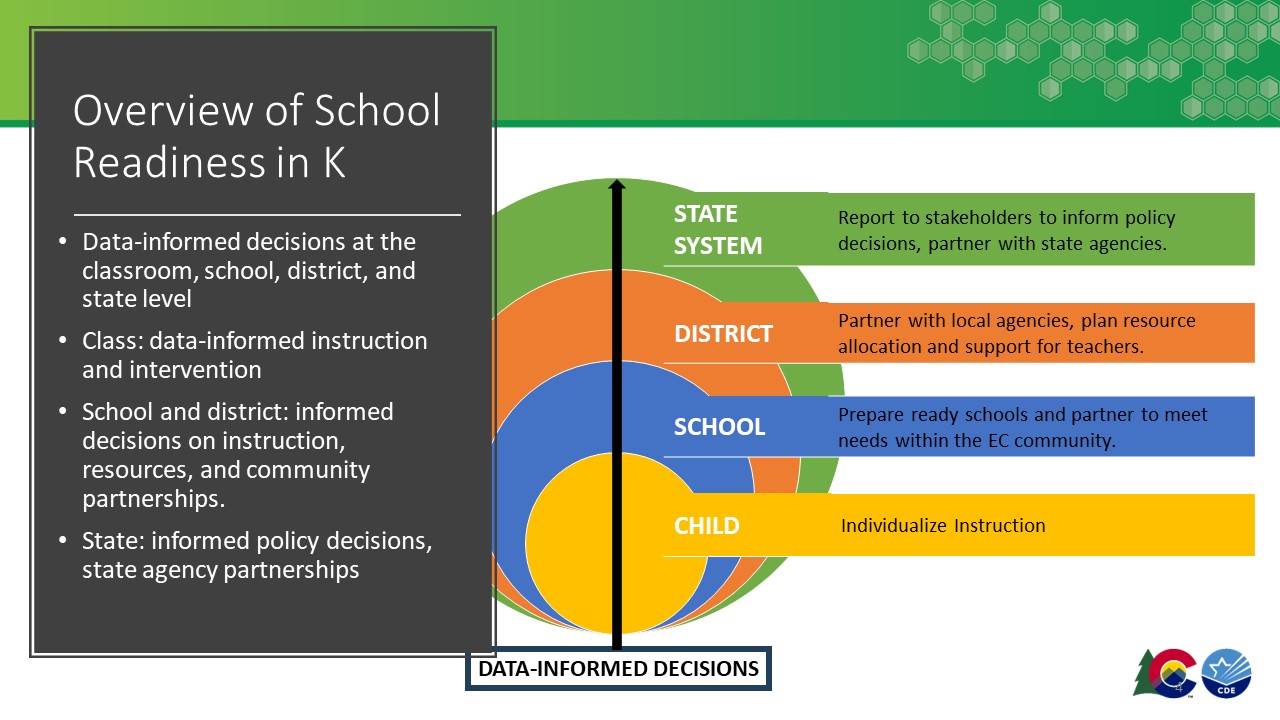 Overview of School Readiness in Kindergarten. A graphic showing a layered circular structure that highlights data-informed decisions across different levels of the education system. The four layers represent the child, school, district, and state system. 