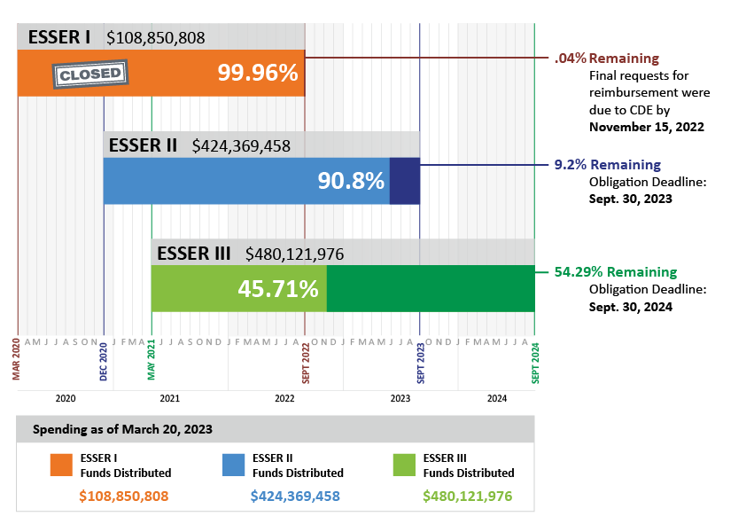 Chart with time frame showing Mar. 2020 to Sept. 2024. ESSER 1: $108,894,404, closed, 99.96%. .04% remaining, final requests for reimbursement were due to CDE by Nov. 15, 2022. ESSER 2: $424,369,458, 90.8%, 9.2% remaining, obligation deadline: Sept. 30, 2023. ESSER 3: $480,121,976, 45.71%, 54.29% remaining, obligation deadline: Sept. 30, 2024. Spending as of Mar. 20, 2023 - Funds Distributed: ESSER I: $108,850,808. ESSER II: $424,369,458. ESSER III: $480,121,976.