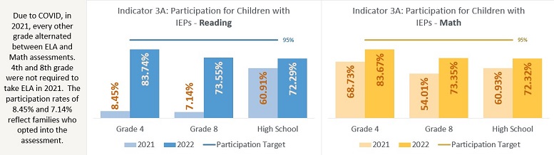 3A - Participation on the state assessment for children with IEPs. No group met the 95% target. 