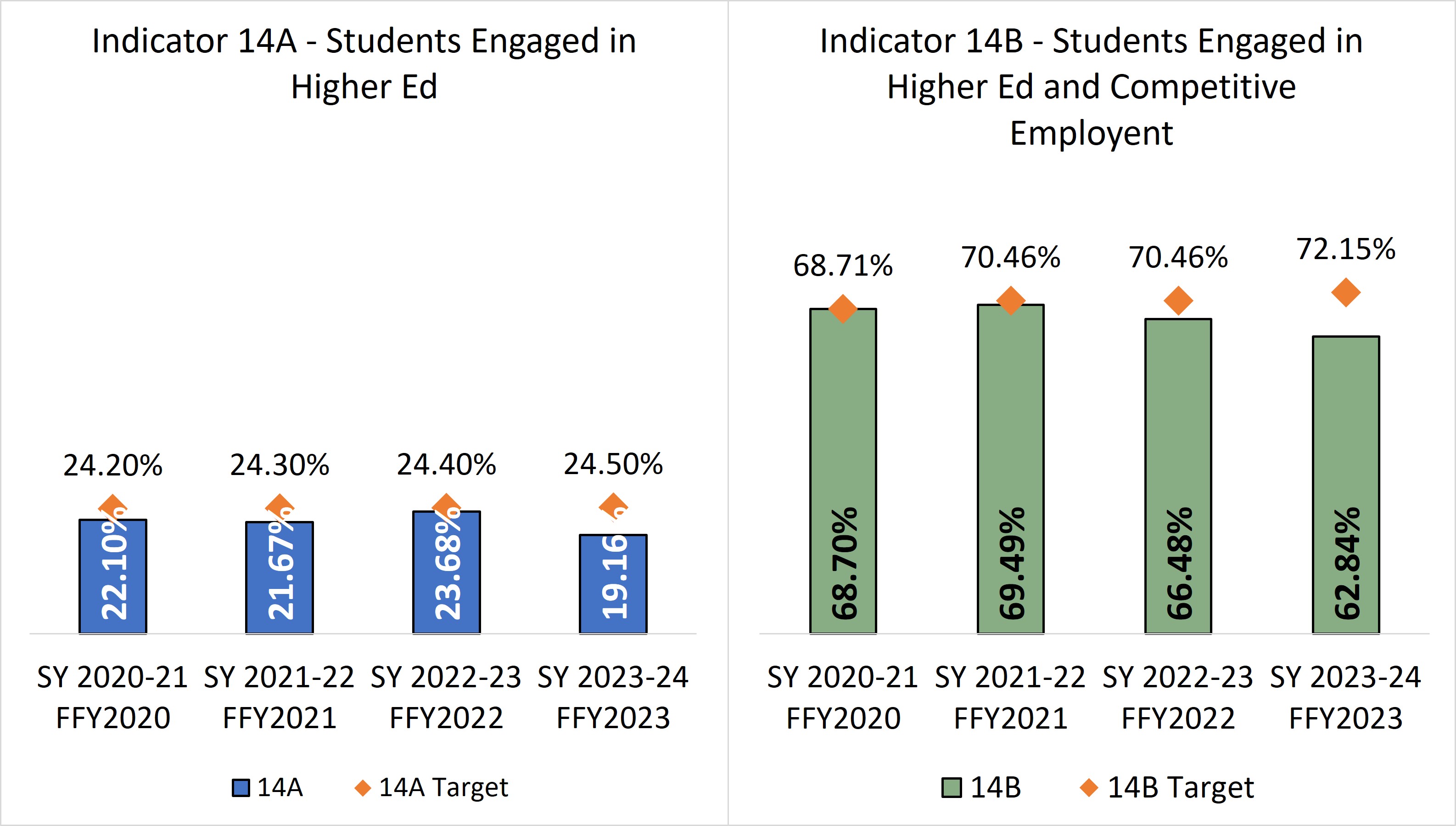 2023-2024 Targets for 14A , 14B, and 14C were missed.