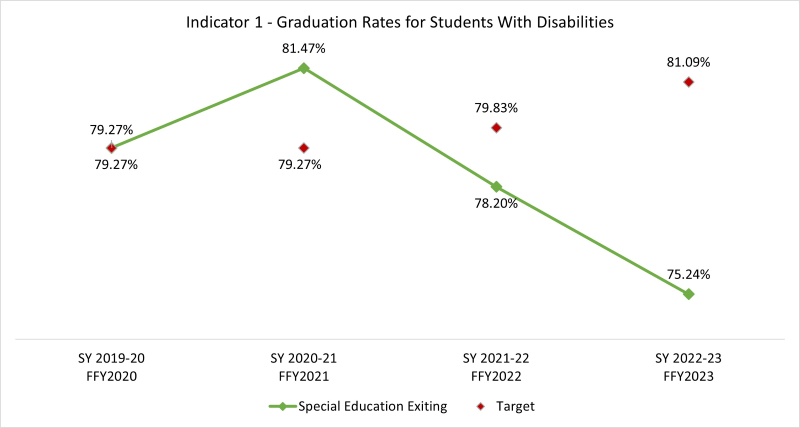 The State rate has missed the target  2019-20 year of graduation. In 2020-21 the calculation changed and the state made the target even though the target also increased. In 2021-22 and 2022-23 the state did not meet the target.  