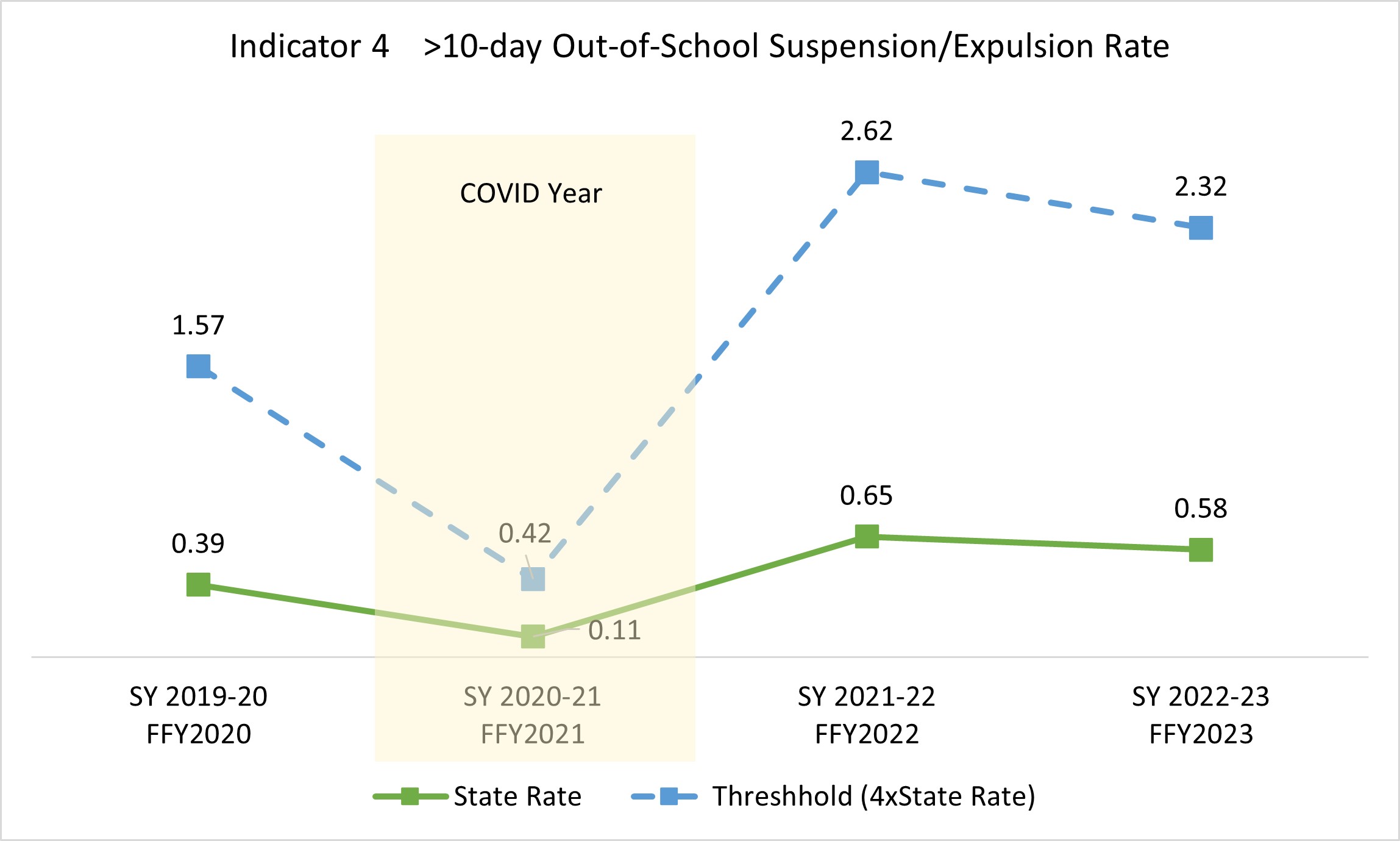 Indicator 4 Rates returned above pre-pandemic levels following return to in-person learning