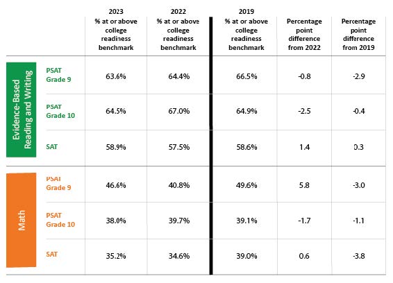 2023 PSAT/SAT compared to 2022 and 2019