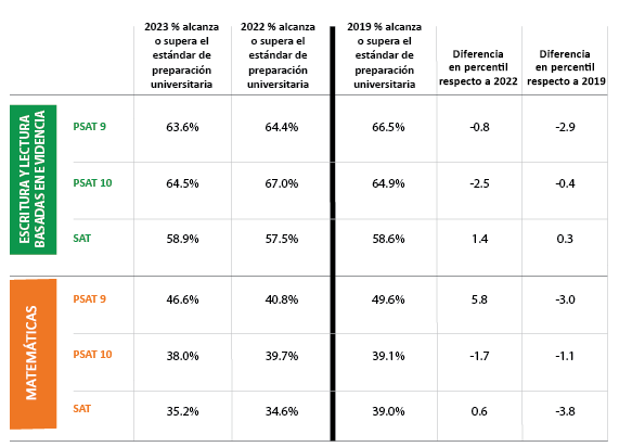 Resultados de PSAT/SAT en porcentajes para matemáticas y escritura basada en evidencia