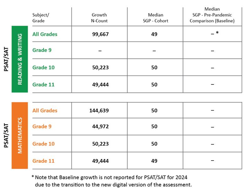 2024 Graphic PSAT SAT Growth