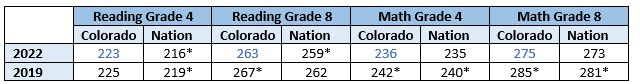 Graphic about the NAEP scores comparing 2022 to 2019. 