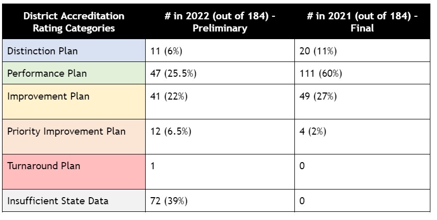 District Accreditation Ratings Table - 2022