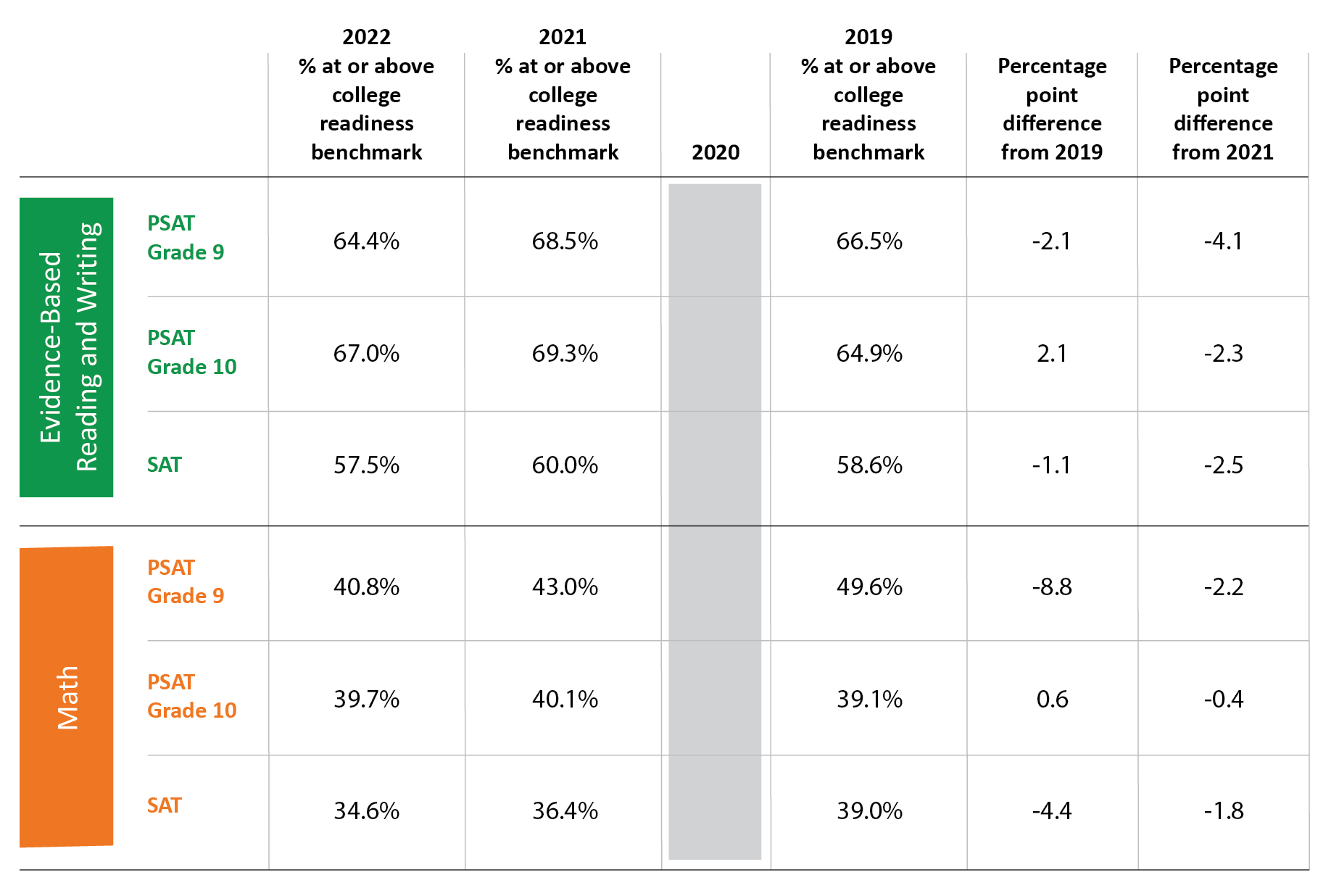 2022 percent at or above college readiness benchmark; Evidence-based reading and writing; PSAT Grade 9, 64.4%; PSAT Grade 10, 67.0%; SAT Grade 11, 57.5%. Math; PSAT Grade 9, 40.8%; PSAT Grade 10, 39.7%; SAT Grade 11, 34.6%. 2021 percent at or above college readiness benchmark; Evidence-based reading and writing; PSAT Grade 9, 68.5%; PSAT Grade 10, 69.3%; SAT Grade 11, 60.0%. Math; PSAT Grade 9, 43.0%; PSAT Grade 10, 40.1%; SAT Grade 11, 36.4%. 2019 percent at or above college readiness benchmark; Evidence-b