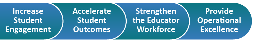 Increase student engagement. Accelerate Student Outcomes. Strengthen the Educator Workforce. Provide Operational Excellence 