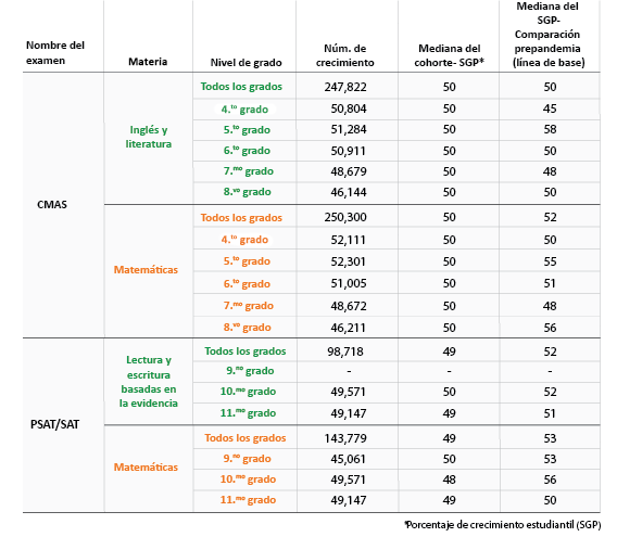 Crecimiento en las pruebas CMAS y PSAT/SAT     