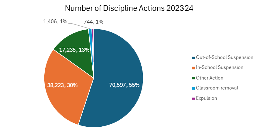 Number of Discipline Actions 2023.24