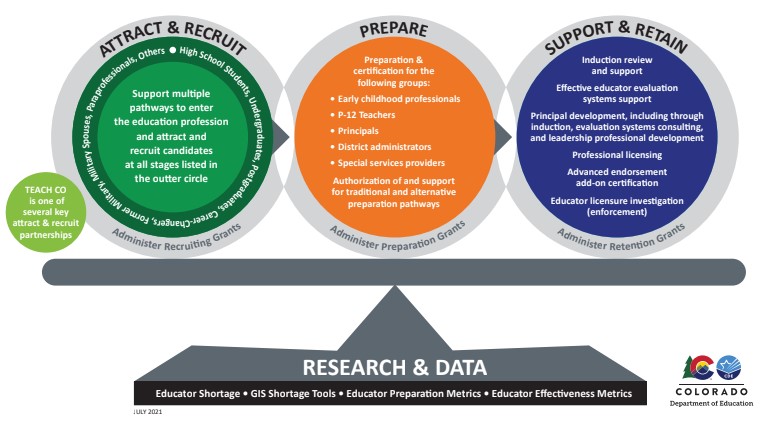 Graphic depicting the educator pipeline-- recruit, then prepare, and then retain. The image is a scale with research and data as the balance point.