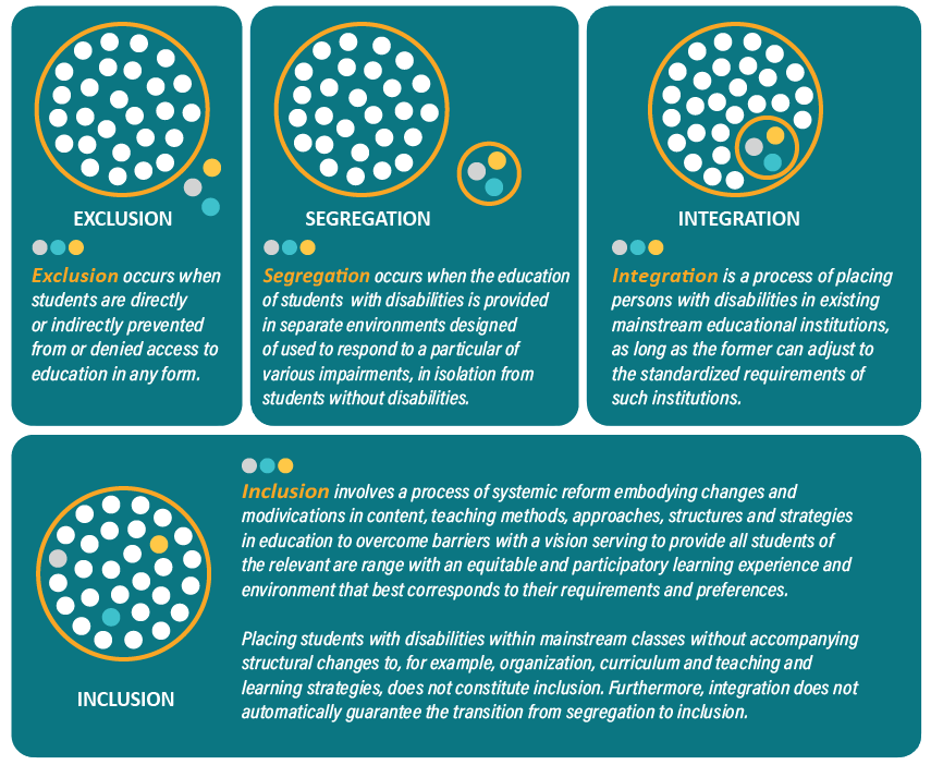 Environment Graphic depicted exclusion, segregation, integration, and inclusion