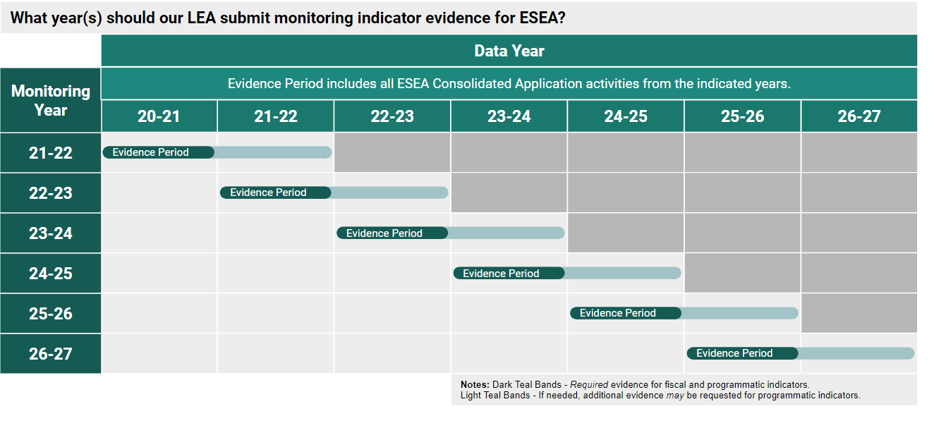 For monitoring year 21-22 the evidence period data year is for 20-21. For monitoring year 22-23 the evidence period data year is for 21-22. For monitoring year 23-24 the evidence period data year is for 22-23. For monitoring year 24-25 the evidence period data year is for 23-24. For monitoring year 25-26 the evidence period data year is for 24-25. For monitoring year 26-27 the evidence period data year is for 25-26. 