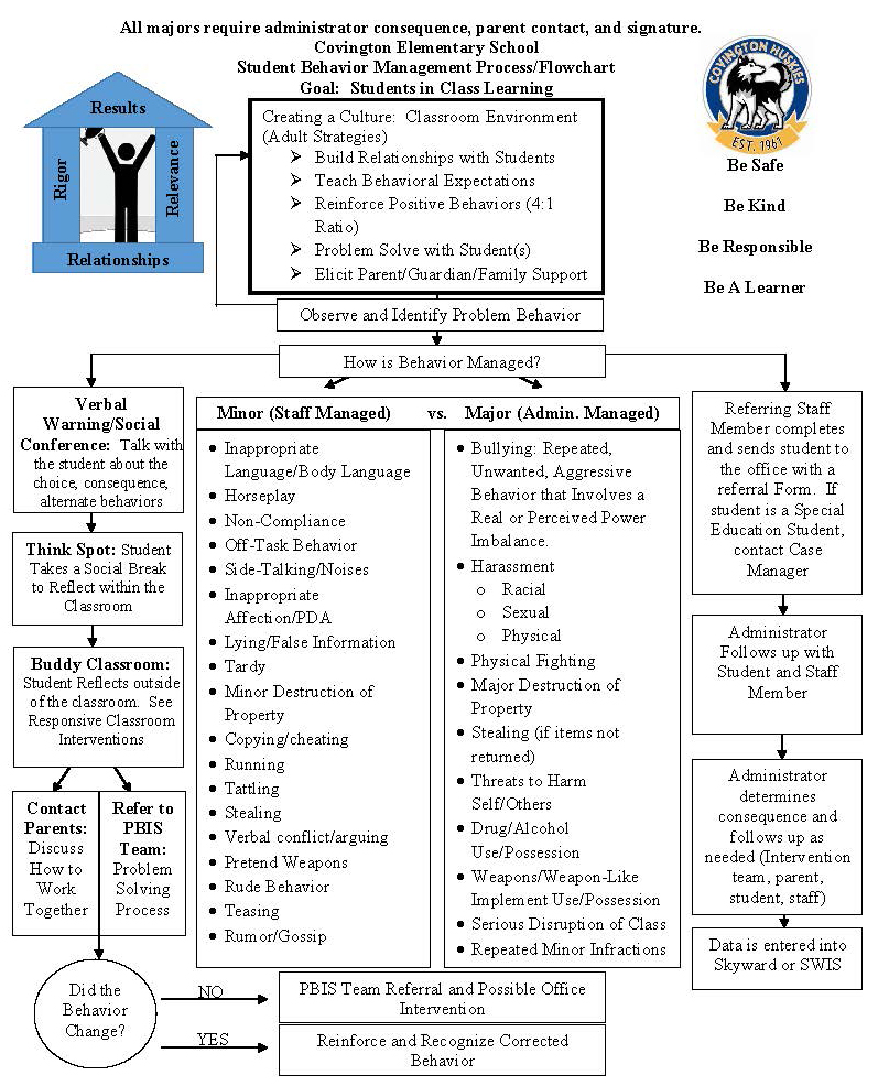 Elementary school behavior management flow chart