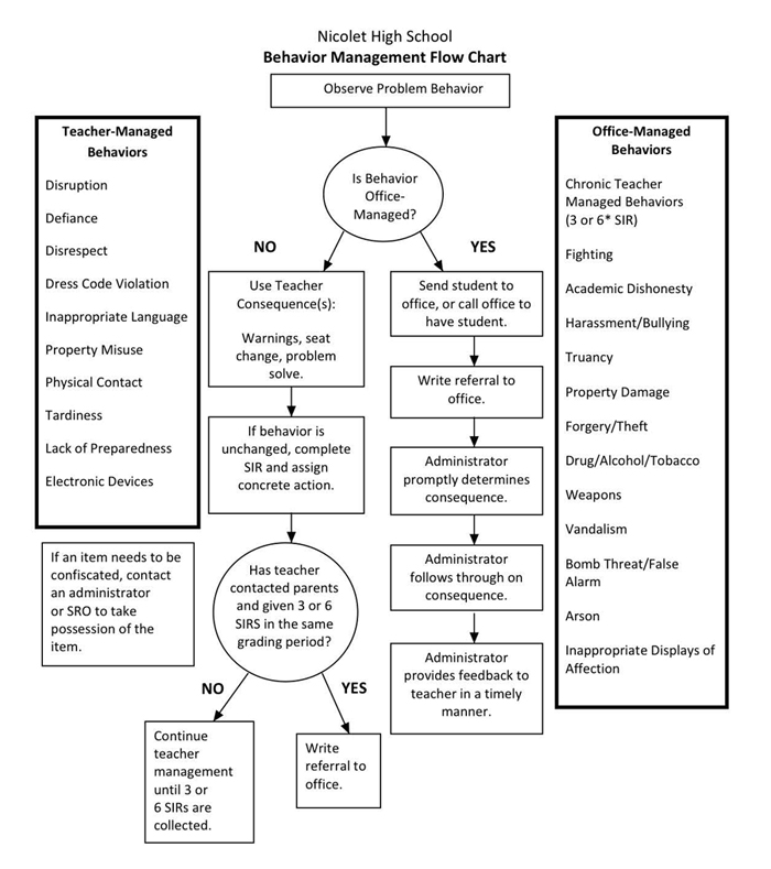 High school behavior management flow chart