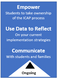 Graphic that describes graduation guidelines timeline - ongoing