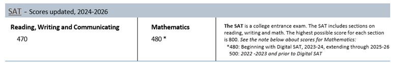 Screenshot of the SAT section from the Menu of Options. It reads: SAT scores updated 2024 to 2026, Reading Writing and Communicating 470, Mathematics 480