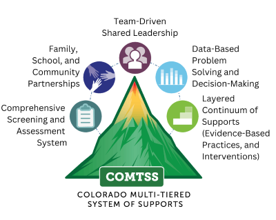 Colorado Multi-Tiered Systems of Supports logo with the names of the 5 essential framework components.