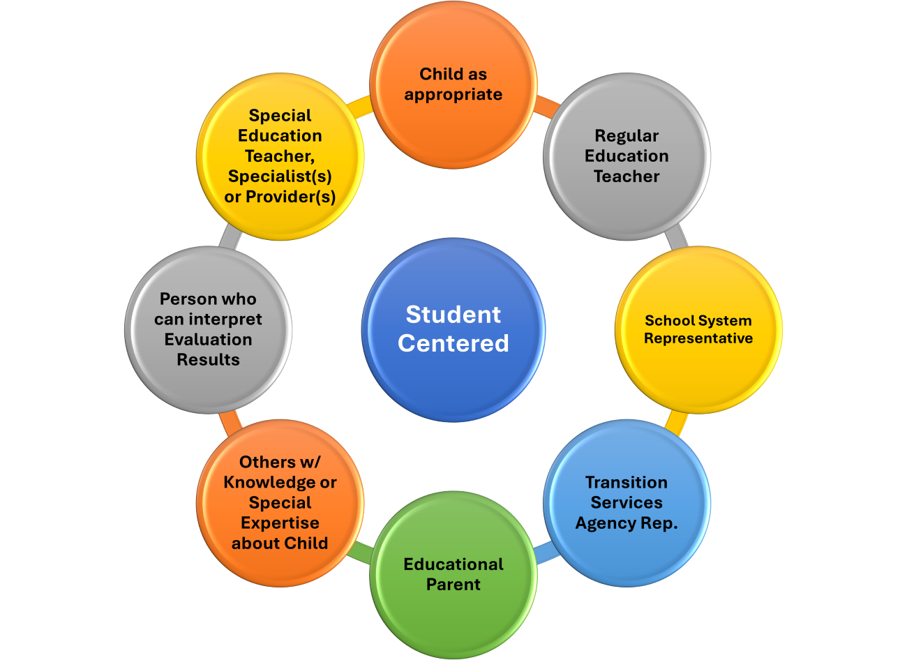 Diagram showing roles around a central 